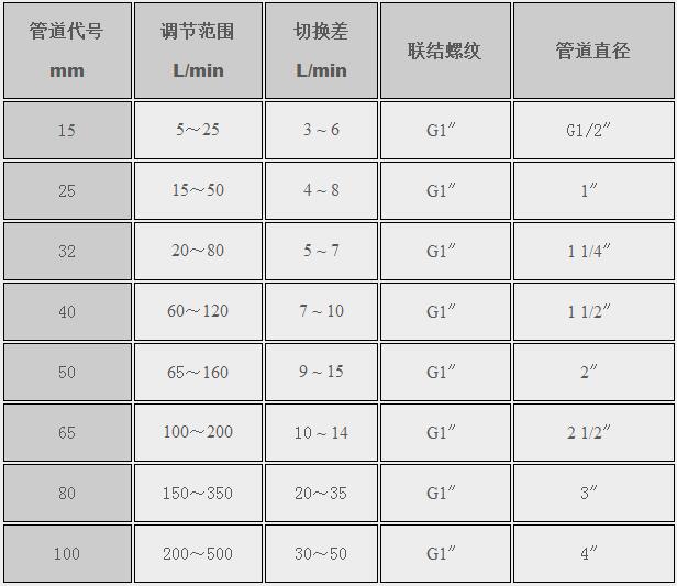 EP系列靶式流量控制器